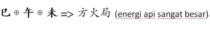 方火局